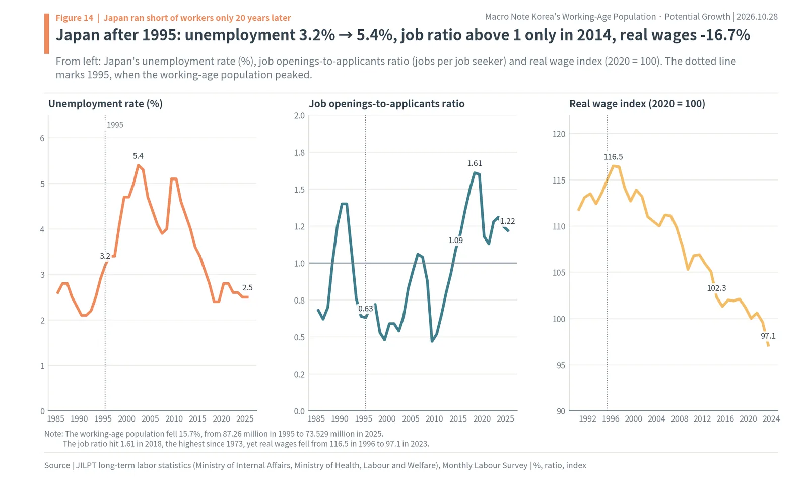 Japan's unemployment rate, job openings-to-applicants ratio and real wage index after the 1995 working-age peak