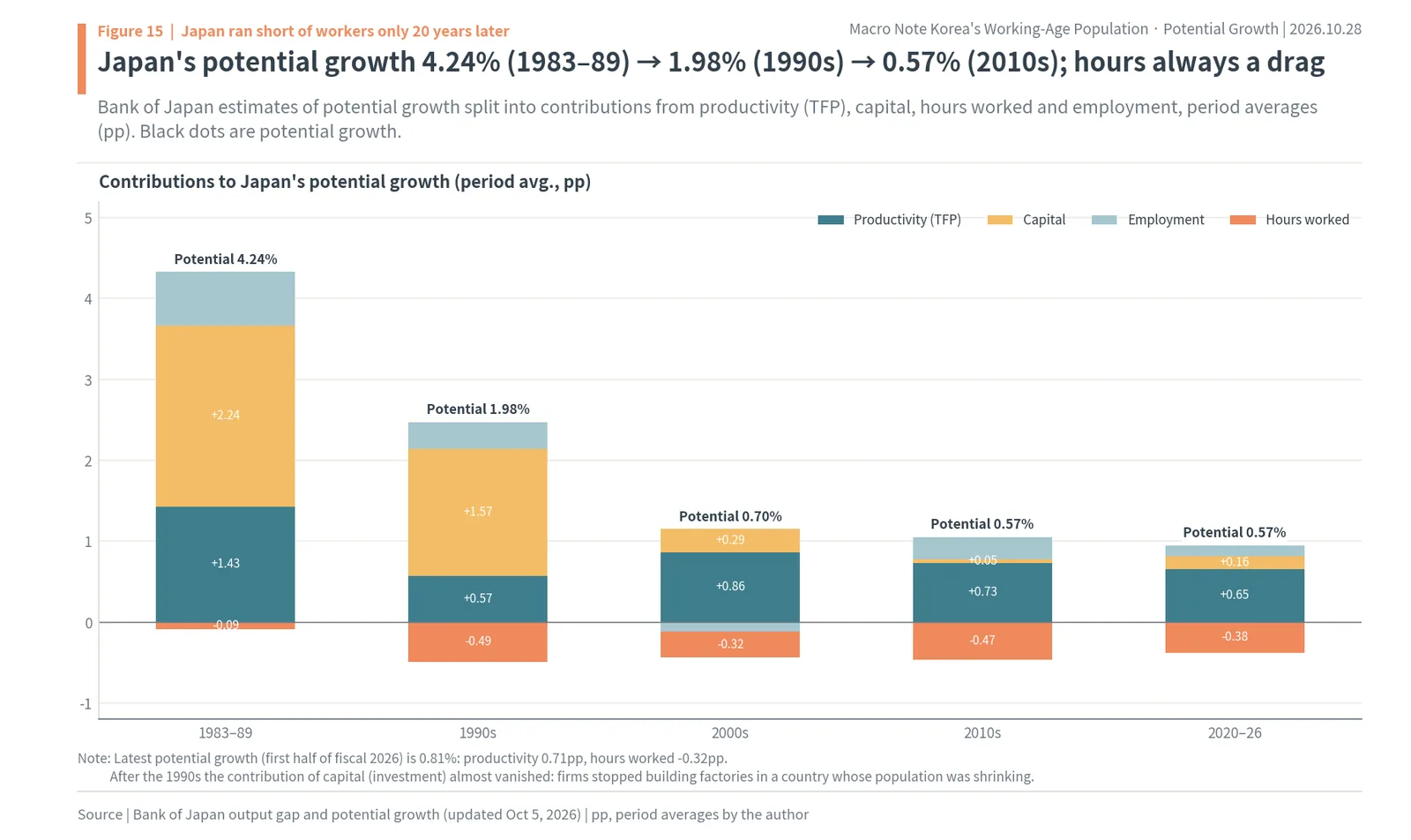 Contributions of productivity, capital, employment and hours worked to Japan's potential growth by period