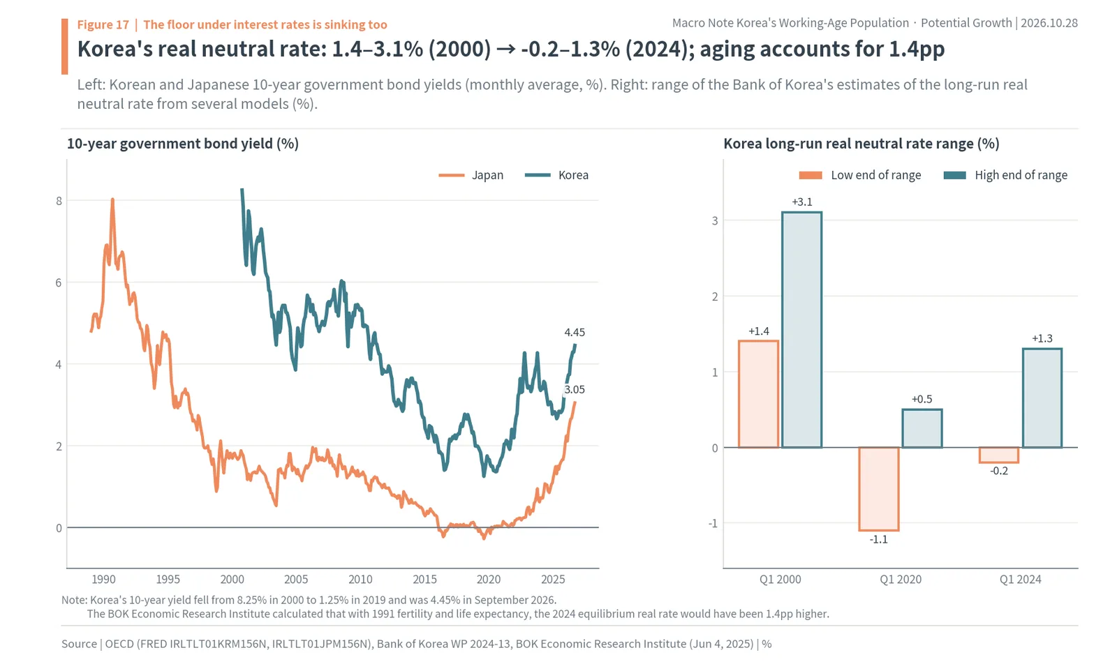 Korean and Japanese 10-year bond yields and the Bank of Korea's range for Korea's real neutral rate