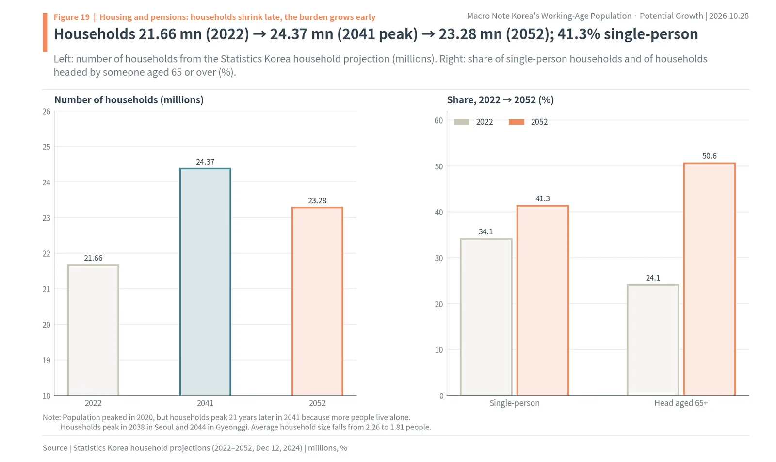 Korean households peaking at 24.37 million in 2041 and the shares of single-person and older households