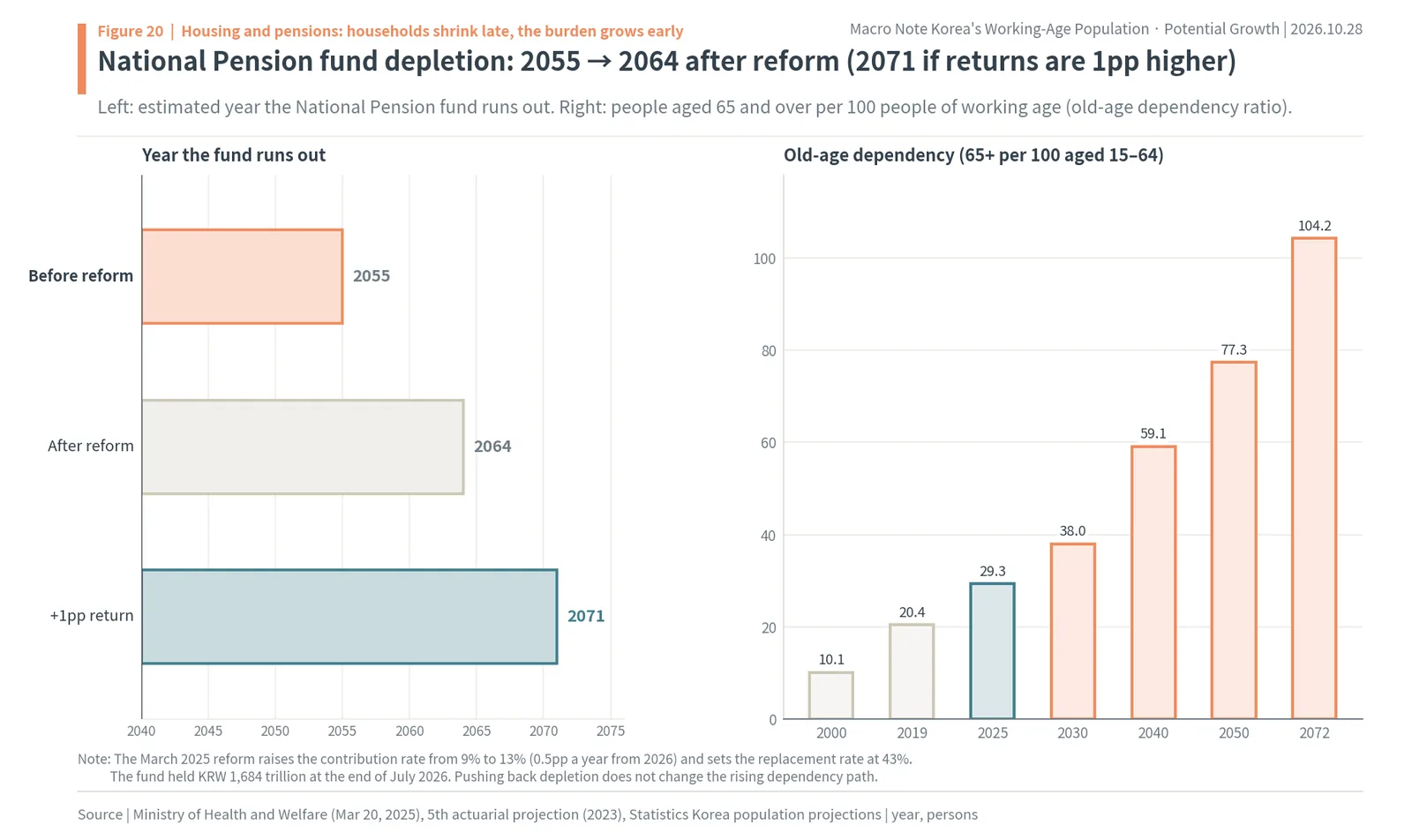 National Pension fund depletion year moving from 2055 to 2064 after reform, and the old-age dependency ratio