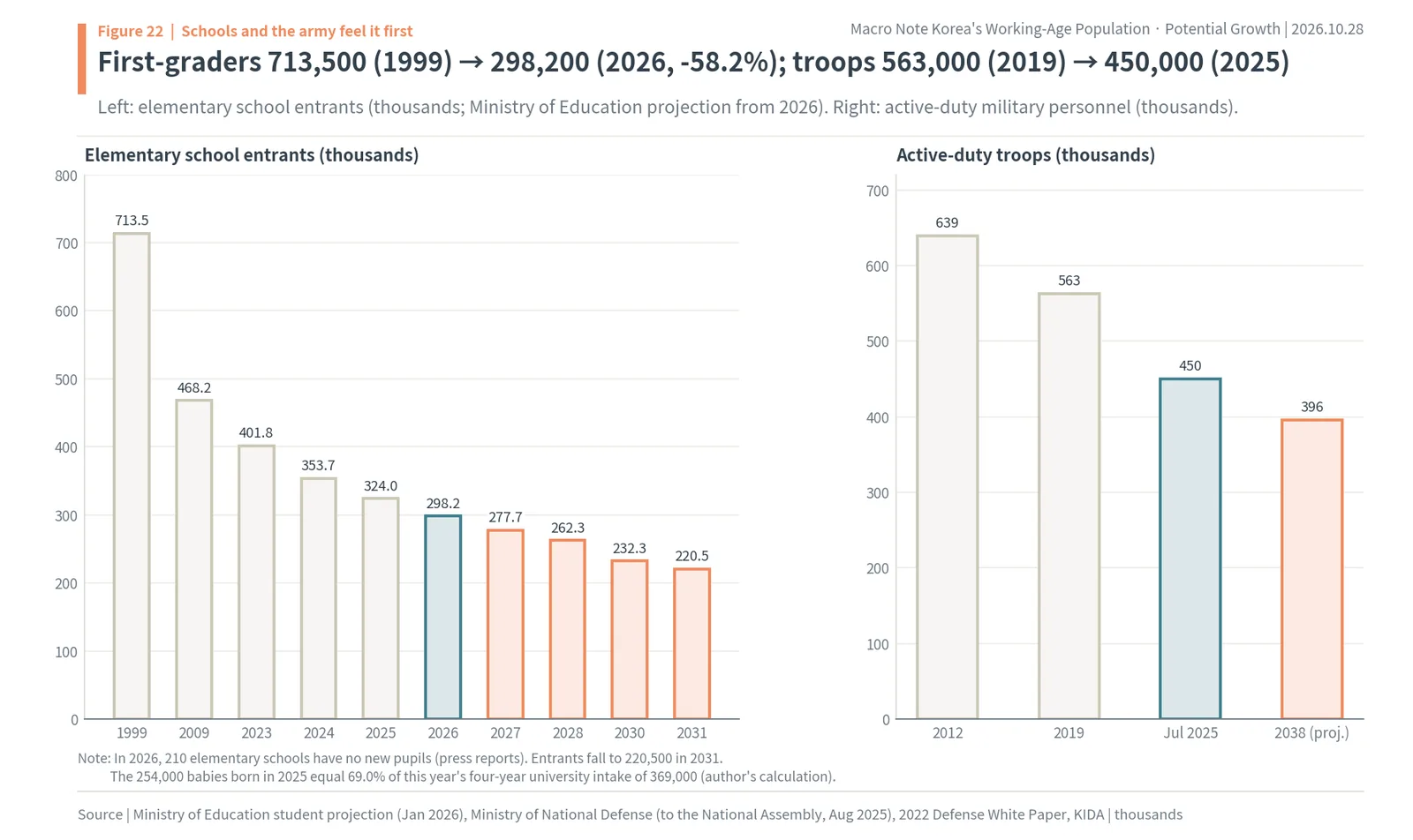 Korean elementary school entrants falling from 713,500 to 298,200 and active-duty troops falling to 450,000