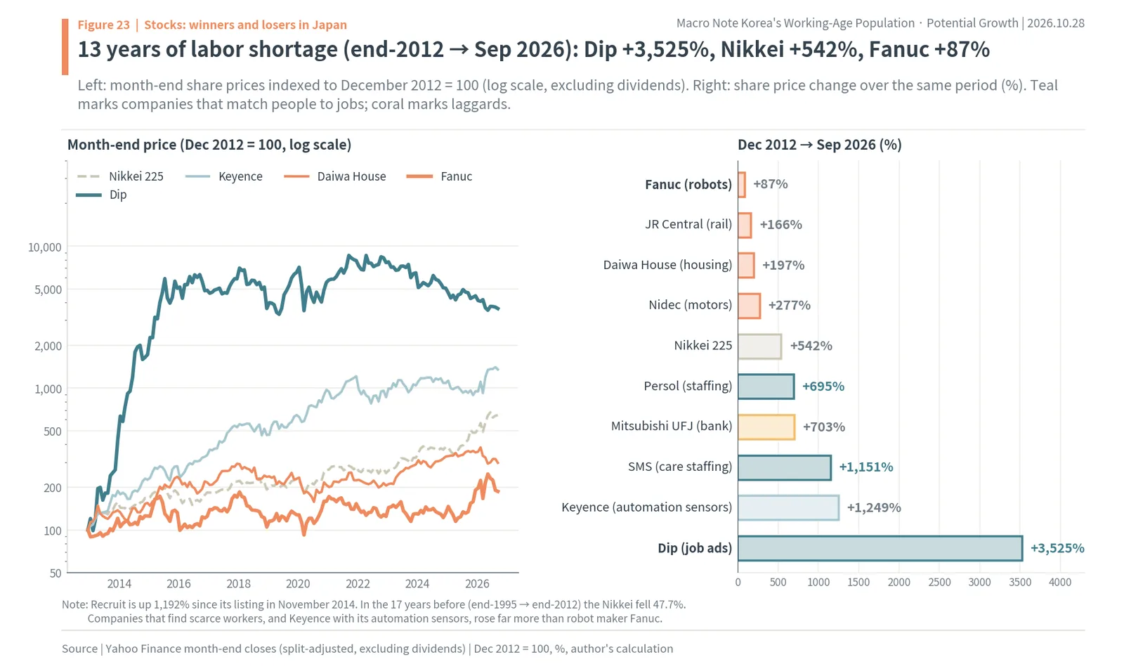 Japanese share prices since December 2012 with Dip up 3,525% and Fanuc up 87%