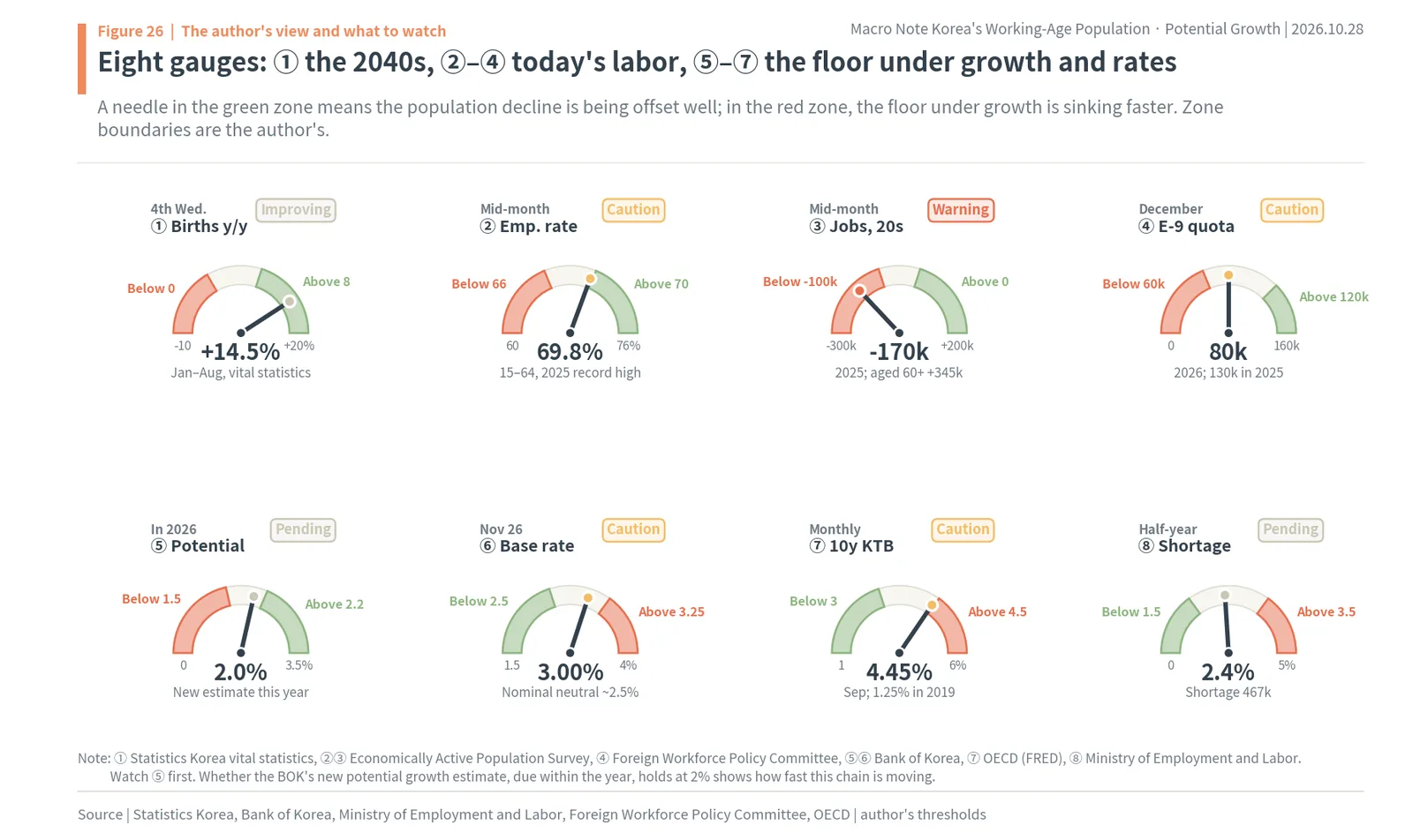 Eight gauges the author watches, from birth growth and the employment rate to potential growth and the 10-year bond yield