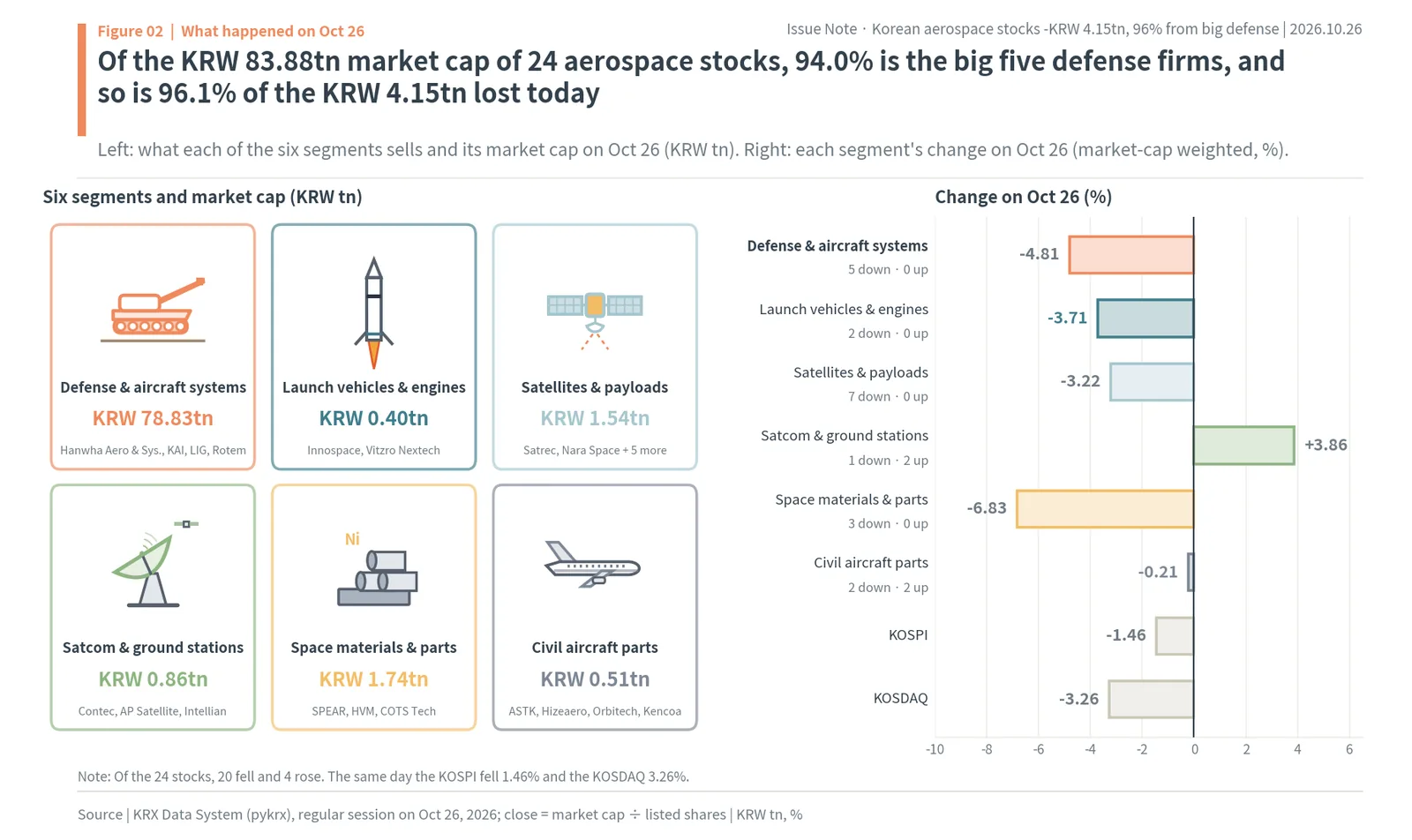 Six Korean aerospace segments by market cap on Oct 26, 2026, with defense and aircraft systems at KRW 78.83tn, and each segment's move that day from -6.83% to +3.86%