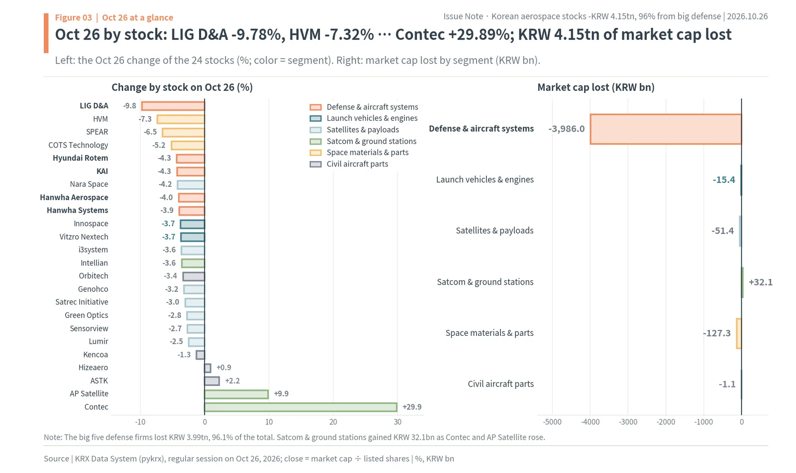 Oct 26, 2026 moves of 24 Korean aerospace stocks, from LIG D&A -9.78% to Contec +29.89%, and market cap lost by segment, KRW 3,986.0bn in defense and aircraft systems
