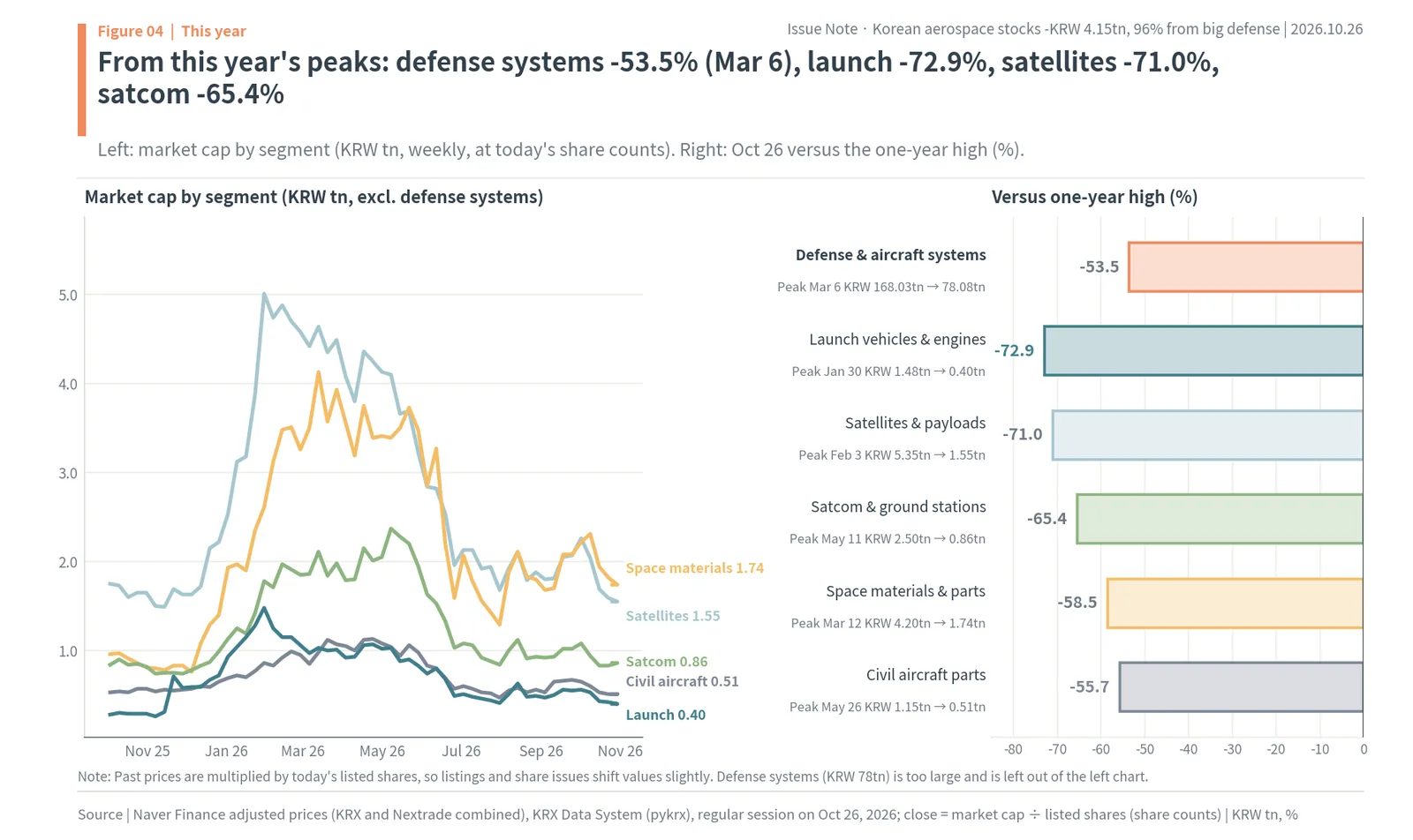 Market cap of five Korean space and aircraft parts segments over a year and each segment versus its one-year high, defense systems -53.5% and launch vehicles -72.9%