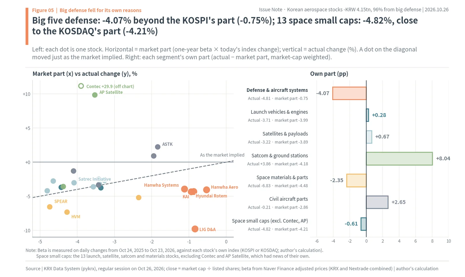 Scatter of market part versus actual change for 24 aerospace stocks on Oct 26, 2026, with the five big defense firms falling 4.07% beyond the KOSPI's part