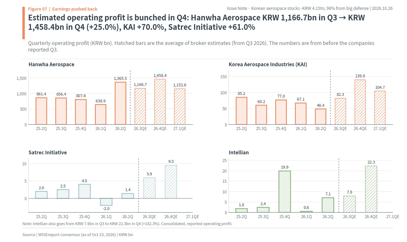 Quarterly operating profit estimates for Hanwha Aerospace, KAI, Satrec Initiative and Intellian Technologies, rising in the fourth quarter of 2026