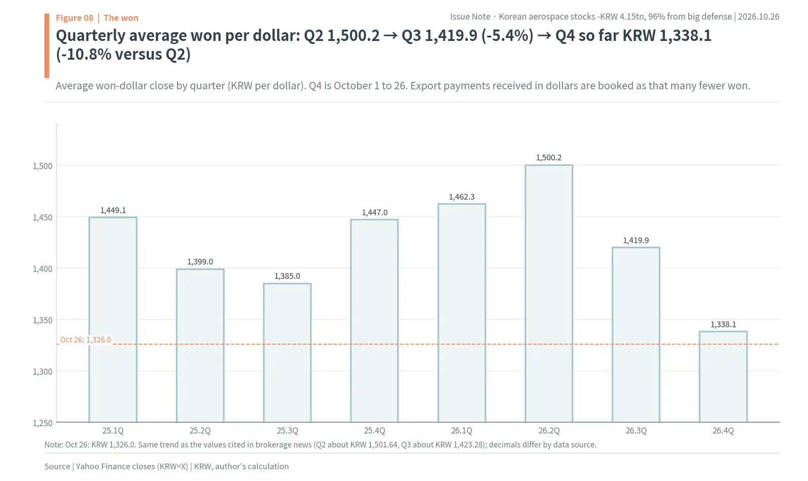 Quarterly average won-dollar rate from 2025 to 2026, falling from KRW 1,500.2 in Q2 2026 to KRW 1,338.1 so far in Q4