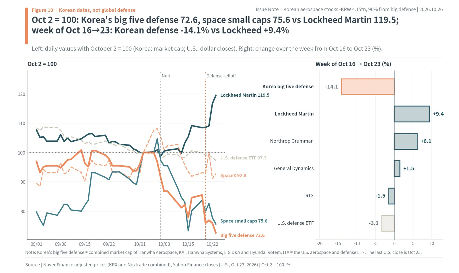 Korea's five big defense stocks and space small caps against Lockheed Martin, the U.S. defense ETF and SpaceX from Sep 1 to Oct 23, 2026, indexed to Oct 2 = 100