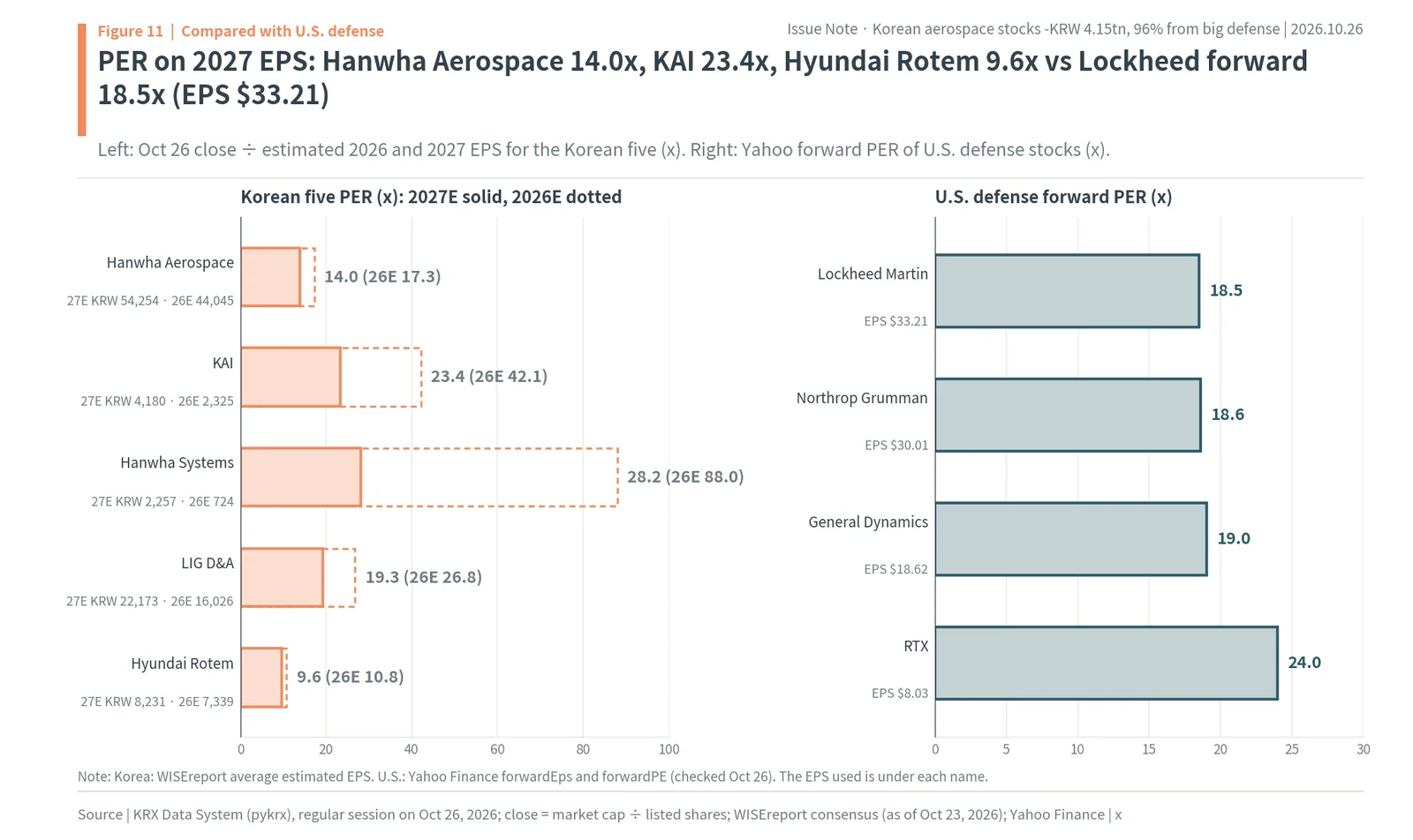 PER on 2026 and 2027 estimated EPS for Hanwha Aerospace, KAI, Hanwha Systems, LIG D&A and Hyundai Rotem against forward PER of Lockheed Martin, Northrop Grumman, General Dynamics and RTX