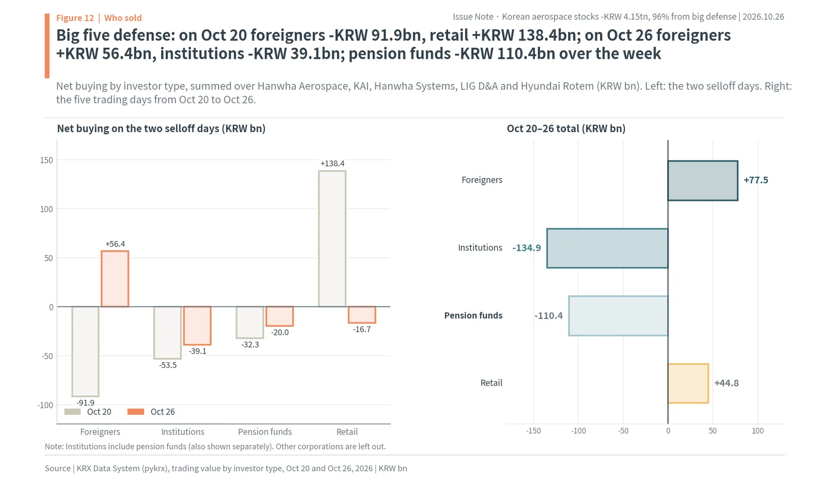 Net buying of the five Korean defense stocks by foreigners, institutions, pension funds and retail investors on Oct 20 and Oct 26, 2026 and over Oct 20 to 26