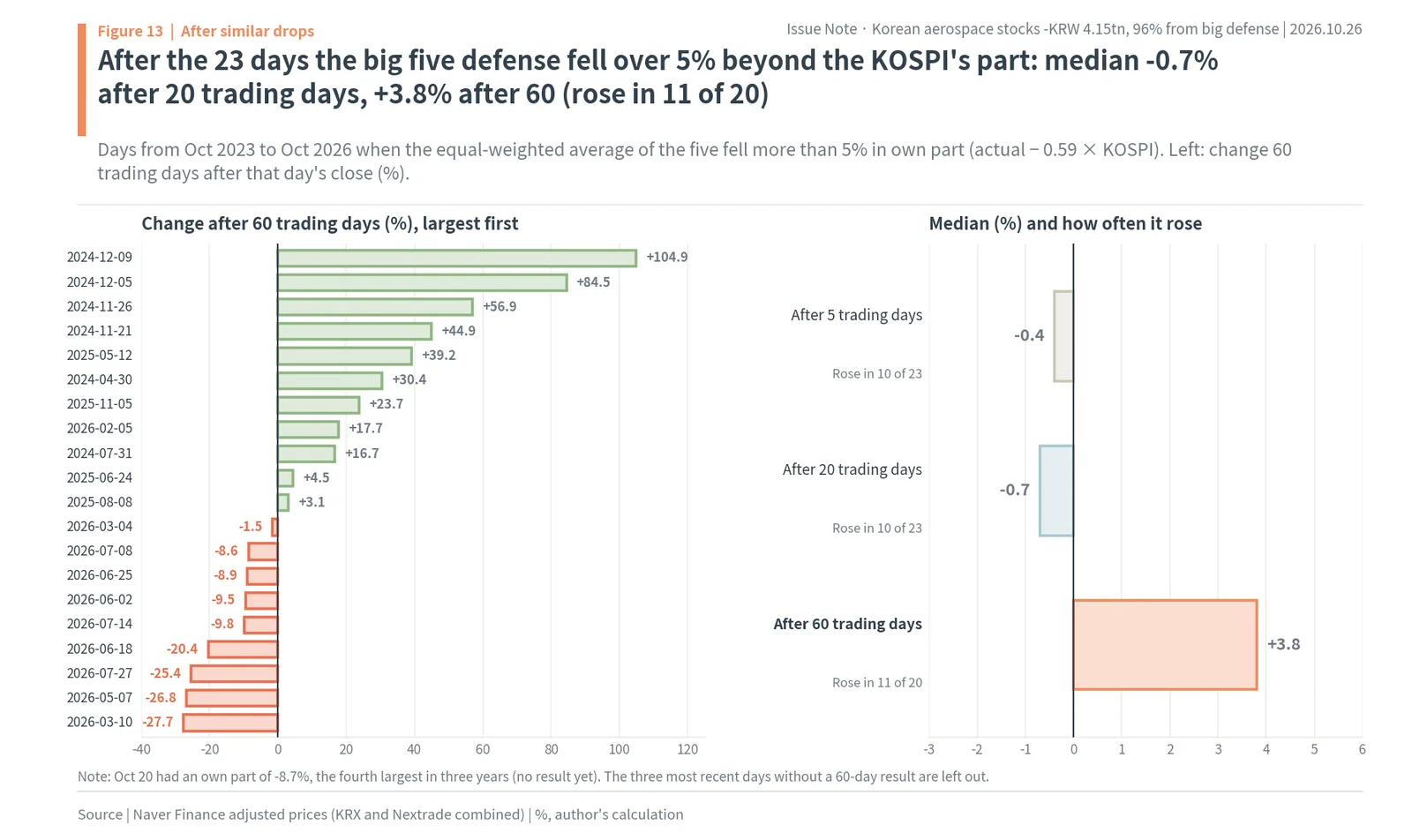 Change 60 trading days after each of 20 past days when Korean defense stocks fell more than 5% beyond the KOSPI's part, with medians after 5, 20 and 60 days