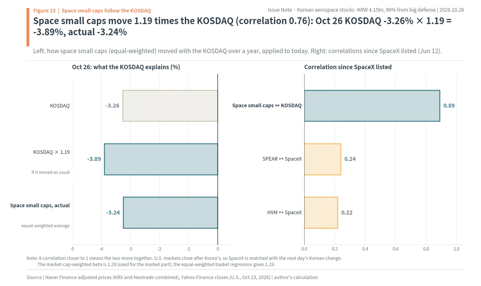 Korean space small caps against the KOSDAQ on Oct 26, 2026 and correlations since the SpaceX listing, 0.89 with the KOSDAQ and about 0.2 with SpaceX