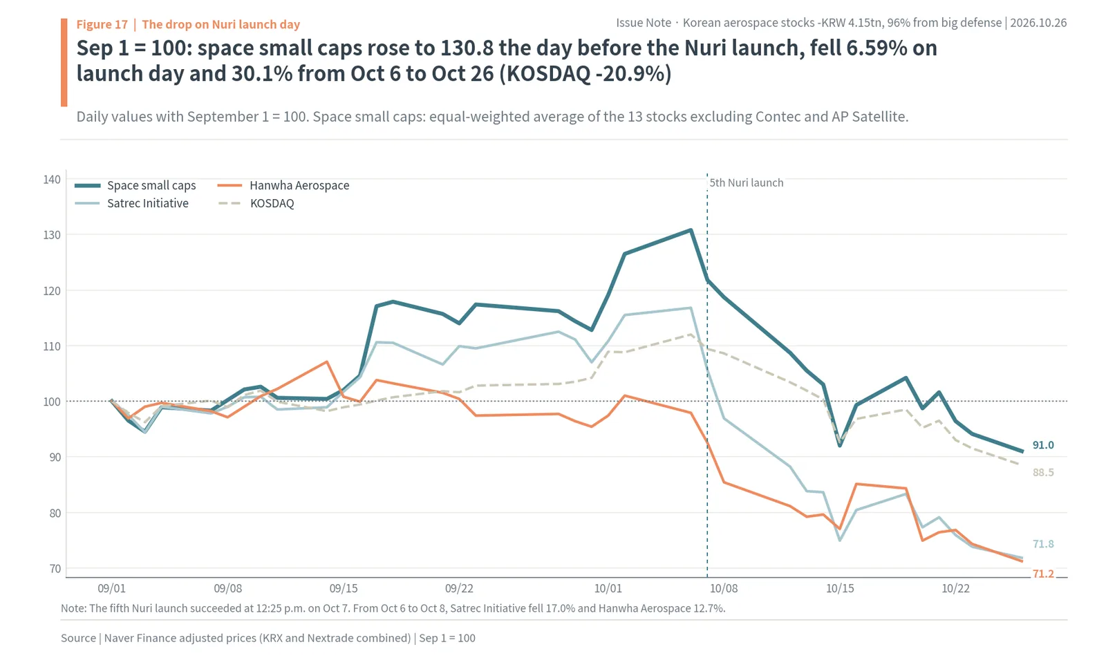 Korean space small caps, Satrec Initiative, Hanwha Aerospace and the KOSDAQ from Sep 1 to Oct 26, 2026, with the fifth Nuri launch on Oct 7