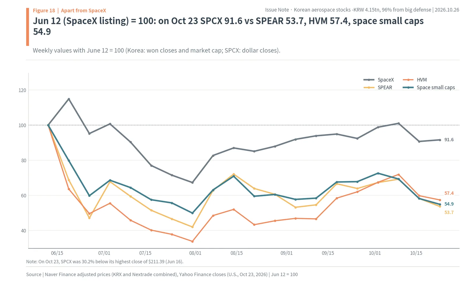 SpaceX (SPCX), SPEAR, HVM and Korean space small caps weekly since the June 12, 2026 SpaceX listing