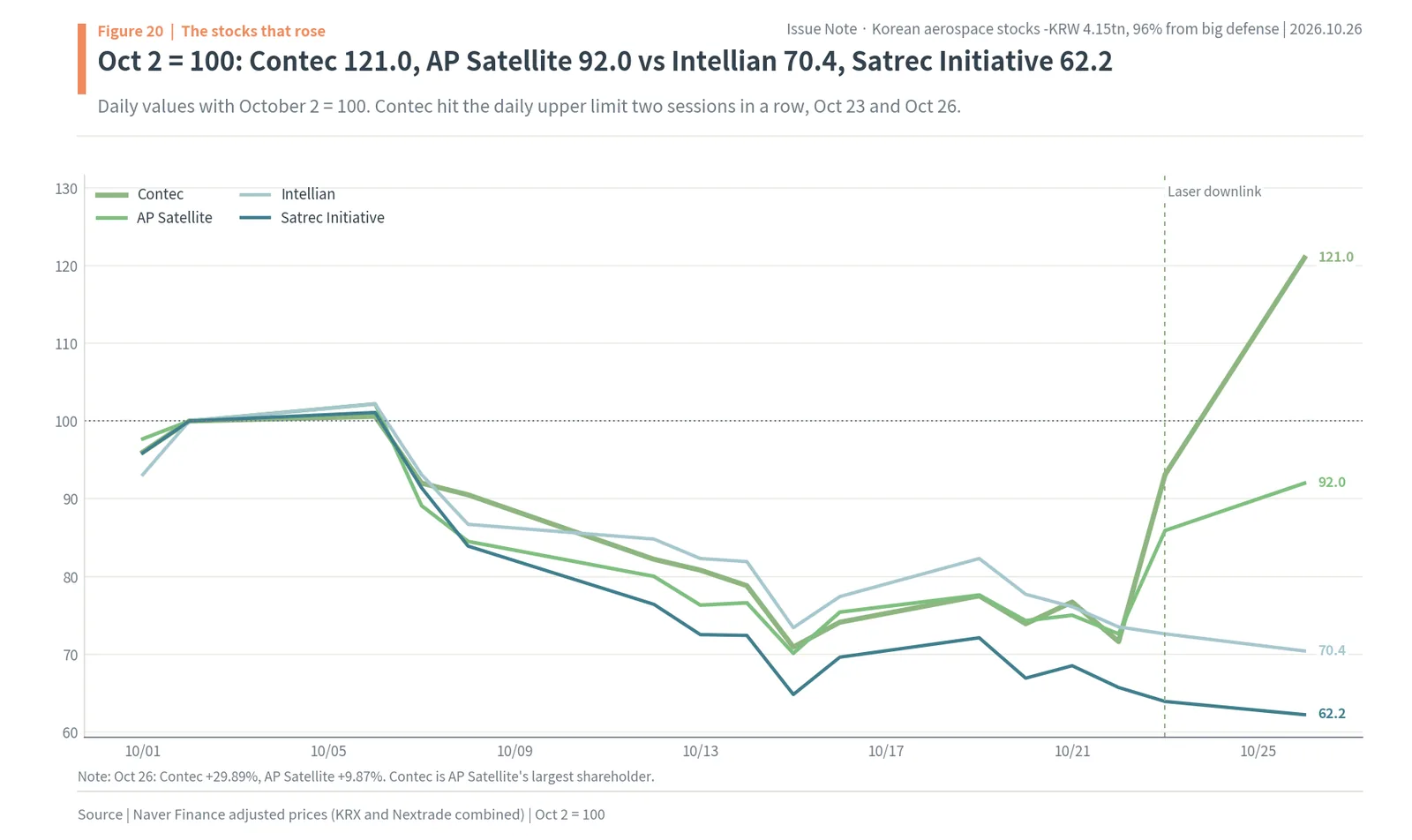 Contec, AP Satellite, Intellian Technologies and Satrec Initiative in October 2026, with Contec at 121.0 after its laser ground station news