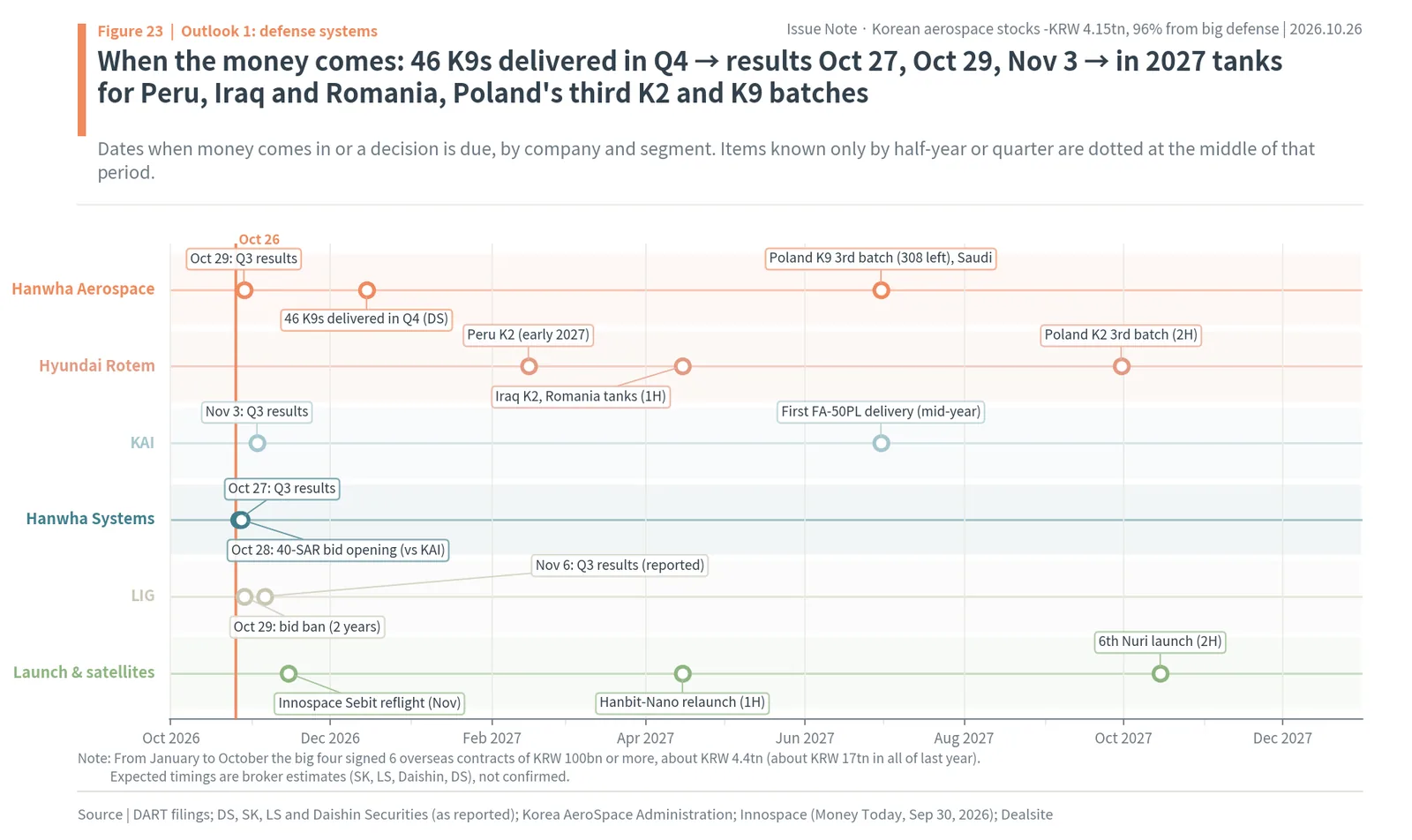 Timeline of results, deliveries and 2027 export orders for Hanwha Aerospace, Hyundai Rotem, KAI, Hanwha Systems, LIG D&A and Korean launch and satellite programs
