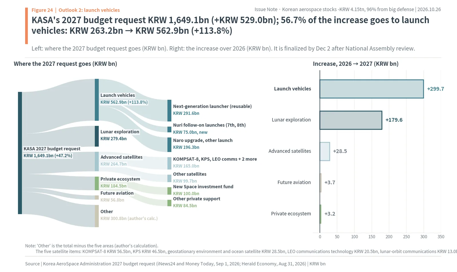 Flow of the Korea AeroSpace Administration's KRW 1,649.1bn 2027 budget request, with launch vehicles at KRW 562.9bn, and the increase by area