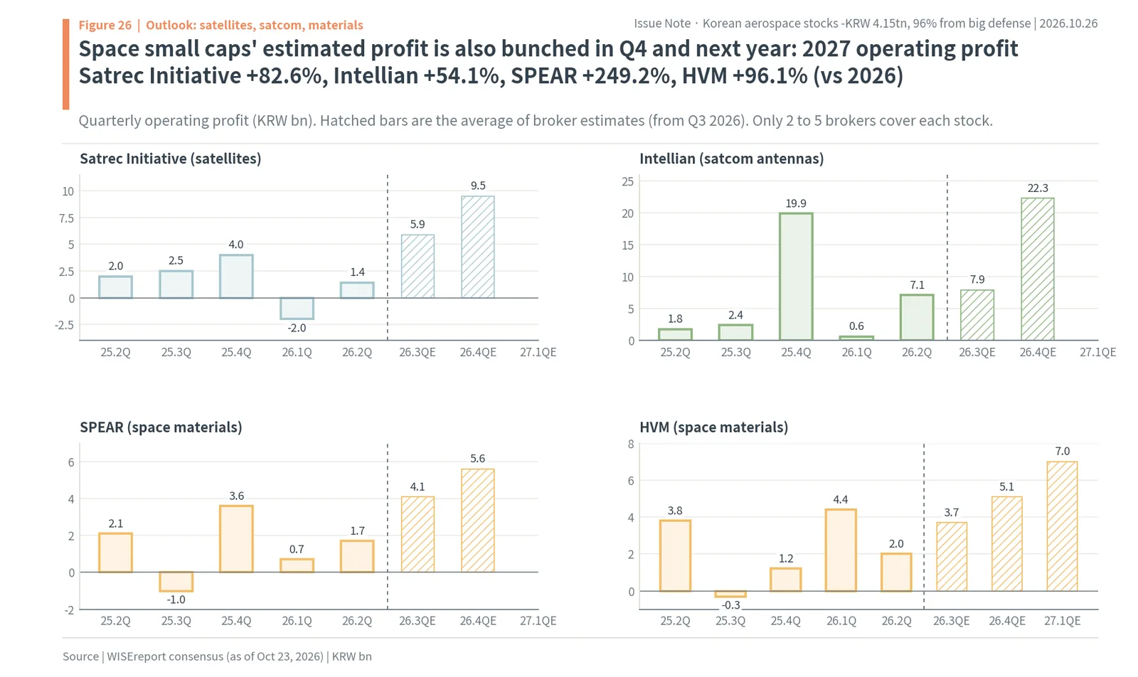 Quarterly operating profit estimates for Satrec Initiative, Intellian Technologies, SPEAR and HVM