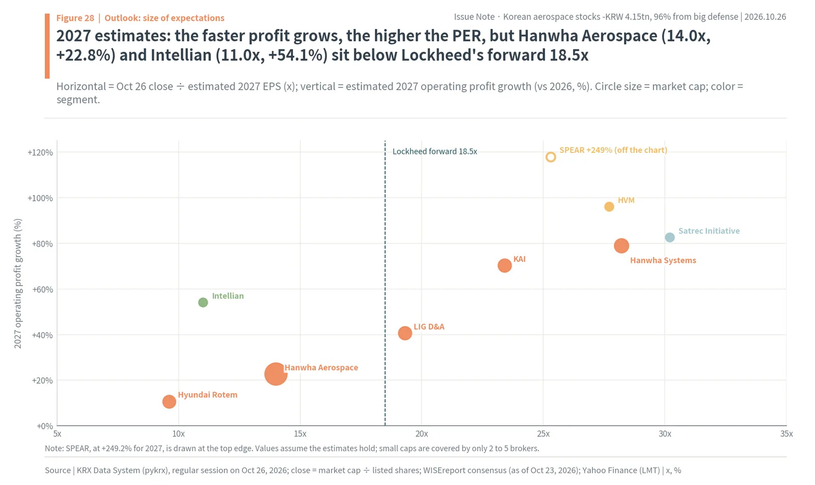 2027 PER against estimated 2027 operating profit growth for Korean defense and space stocks, with Lockheed Martin's forward PER of 18.5 times