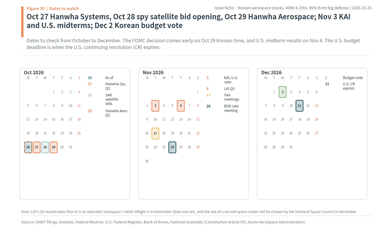October to December 2026 calendar with Korean defense results, the SAR satellite bid opening, U.S. midterms, the Bank of Korea meeting and the Korean budget vote