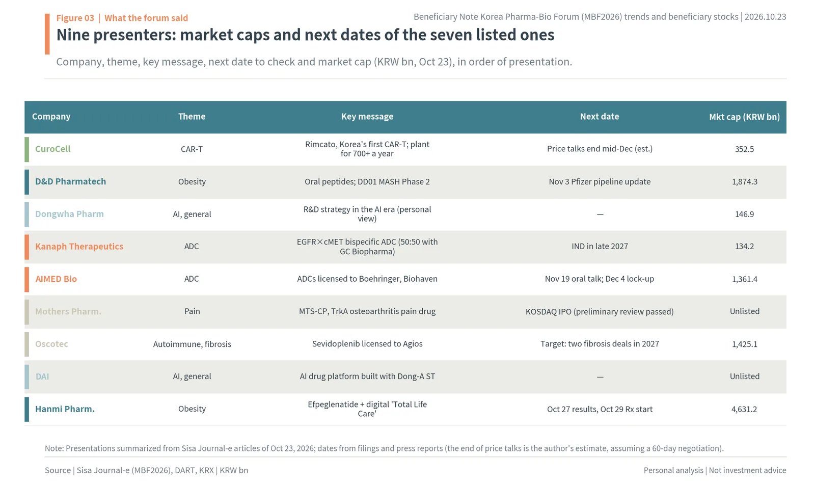 Table of the nine MBF2026 presenters with theme, key message, next date and market cap