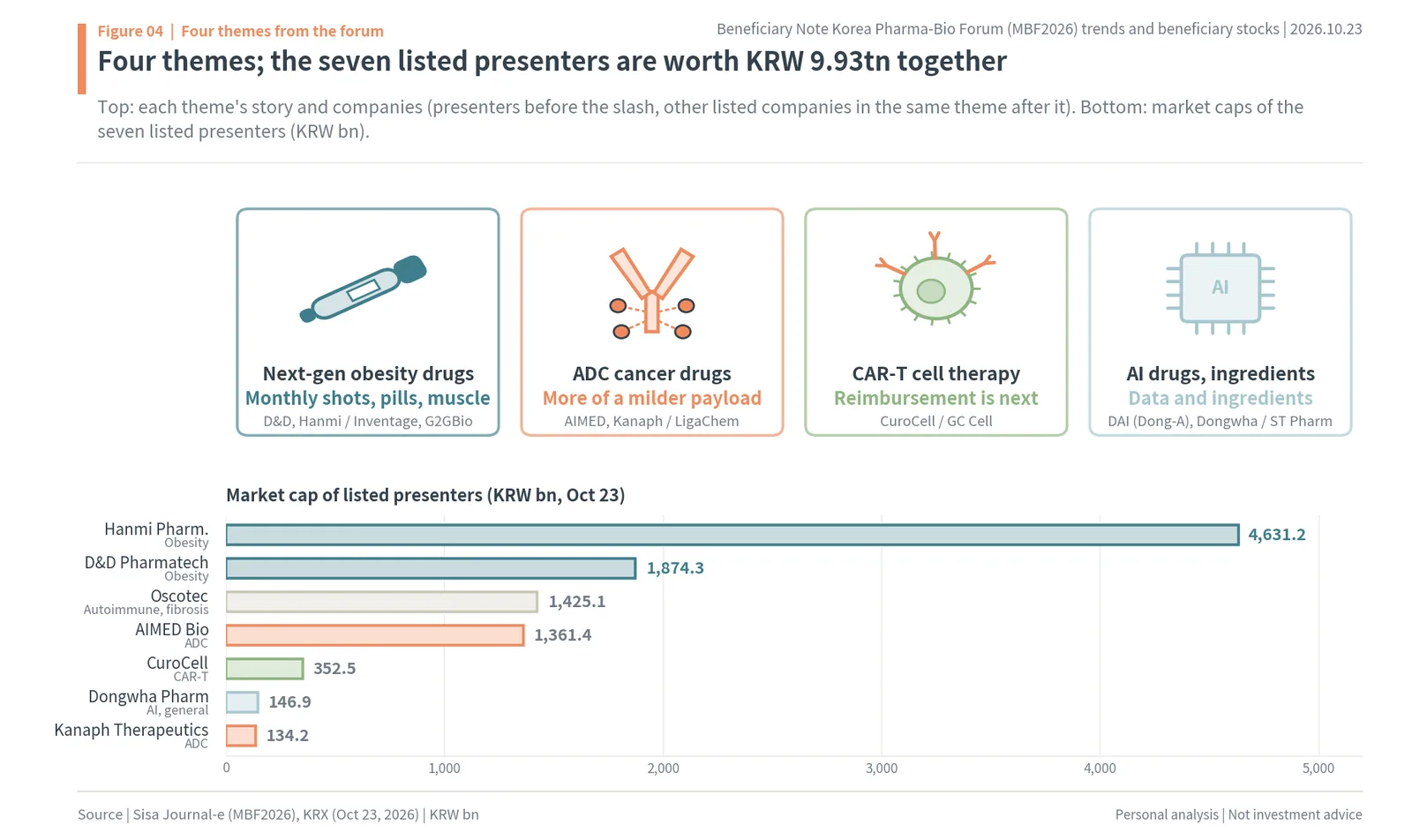 Four forum themes (next-generation obesity drugs, ADCs, CAR-T, AI drugs and ingredients) and market caps of the seven listed presenters
