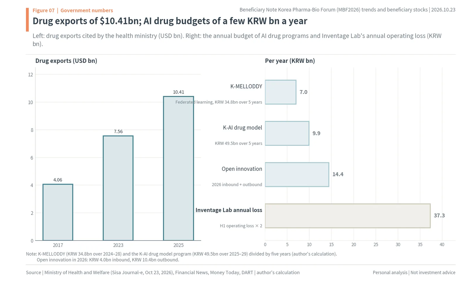 Korean drug exports of $4.06bn, $7.56bn and $10.41bn and the annual budgets of AI drug programs versus Inventage Lab's annual loss