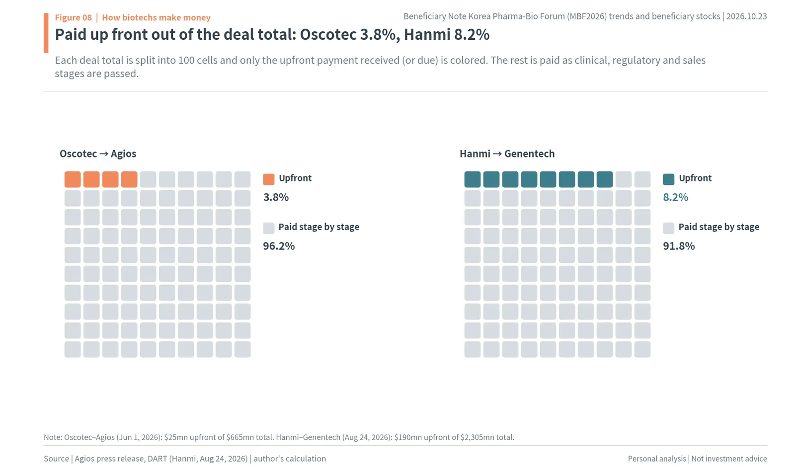 Waffle charts showing upfront payments as 3.8% of the Oscotec-Agios deal and 8.2% of the Hanmi-Genentech deal