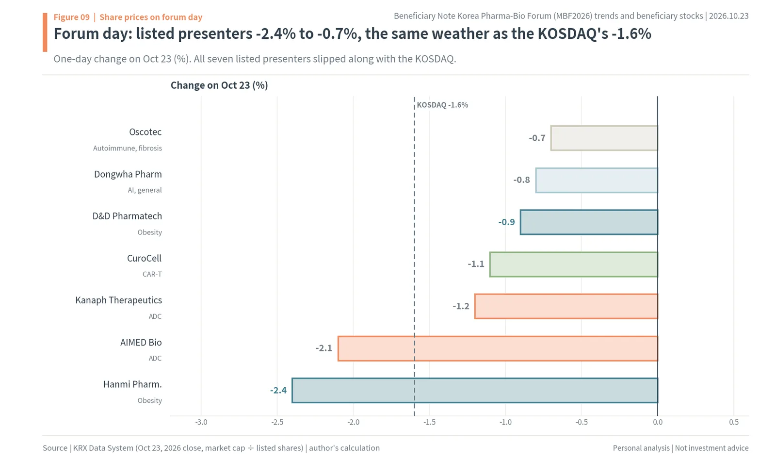 One-day share moves of the seven listed presenters on October 23, 2026 against the KOSDAQ's -1.6%