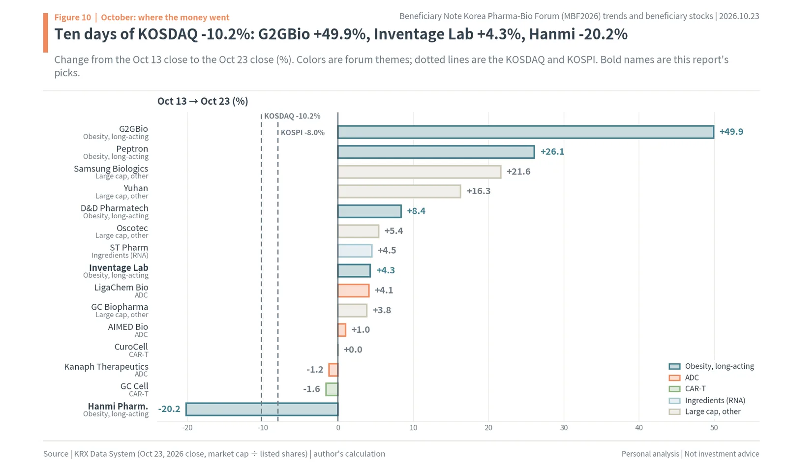 Korean biotech share moves from October 13 to 23, 2026, from G2GBio +49.9% to Hanmi Pharmaceutical -20.2%