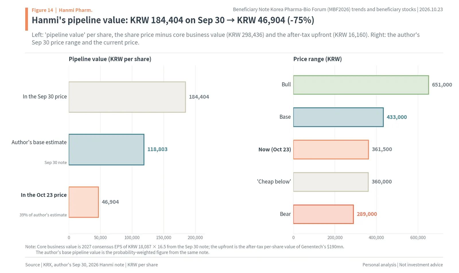 Hanmi Pharmaceutical pipeline value per share falling from KRW 184,404 to KRW 46,904 and the author's price range