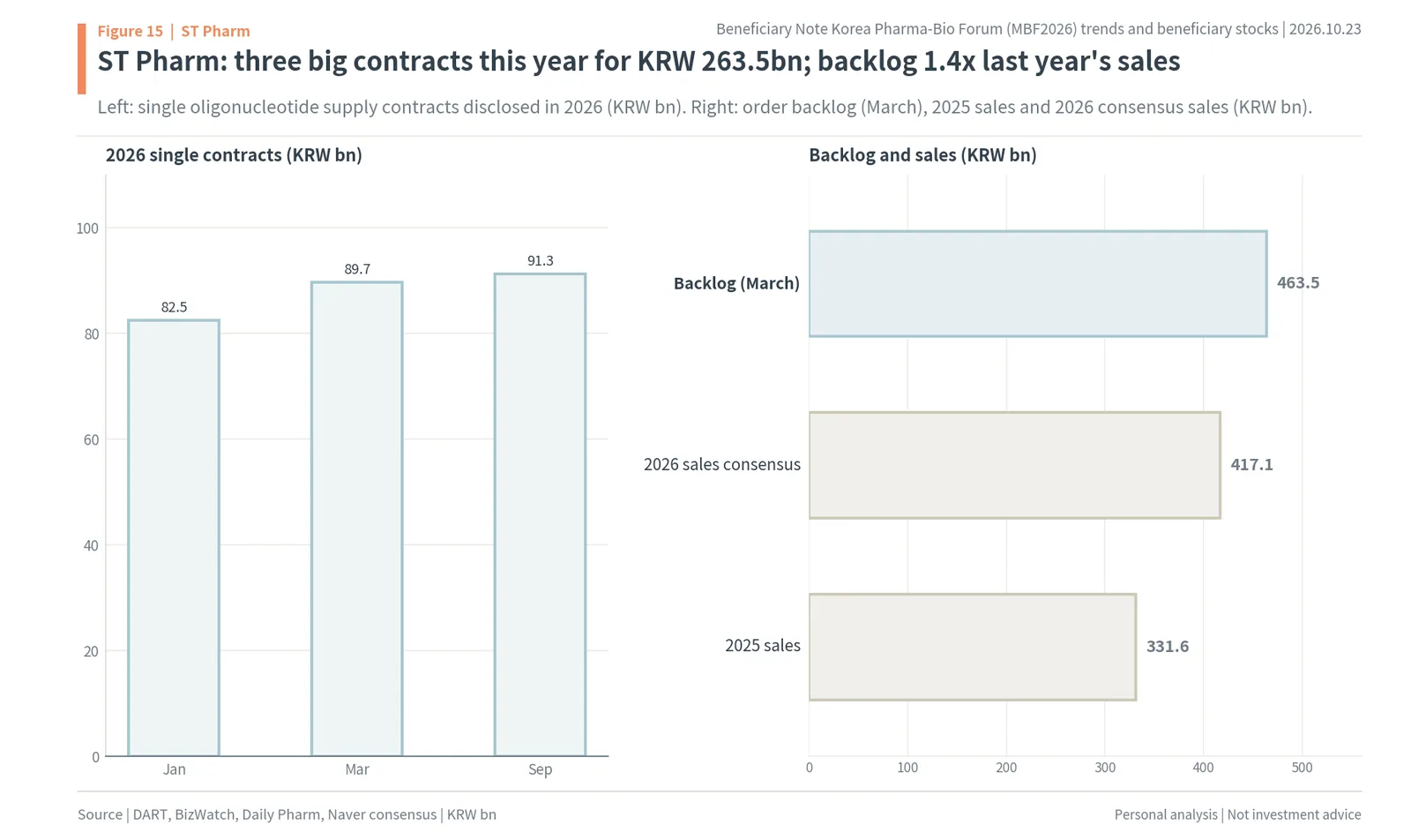 ST Pharm's three 2026 oligonucleotide contracts and its order backlog versus 2025 sales and 2026 consensus
