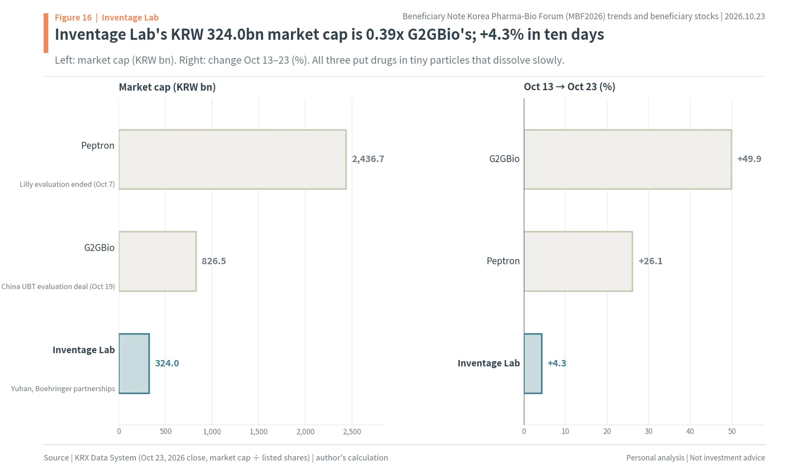 Market caps and ten-day share moves of Peptron, G2GBio and Inventage Lab