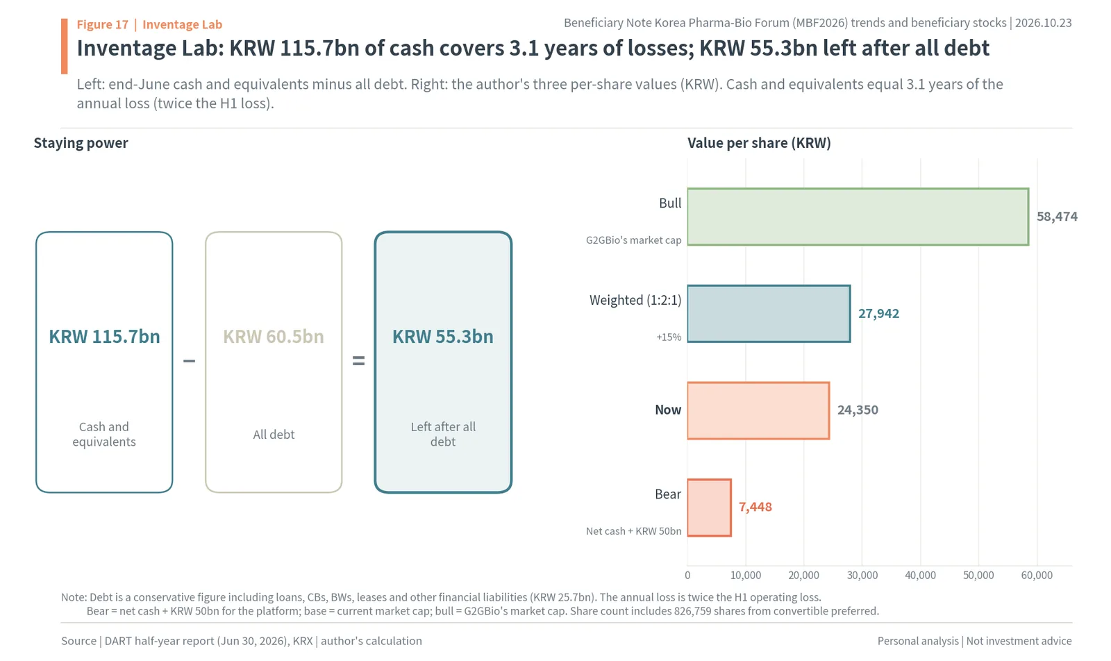 Inventage Lab cash minus all debt and the author's bear, base and bull values per share