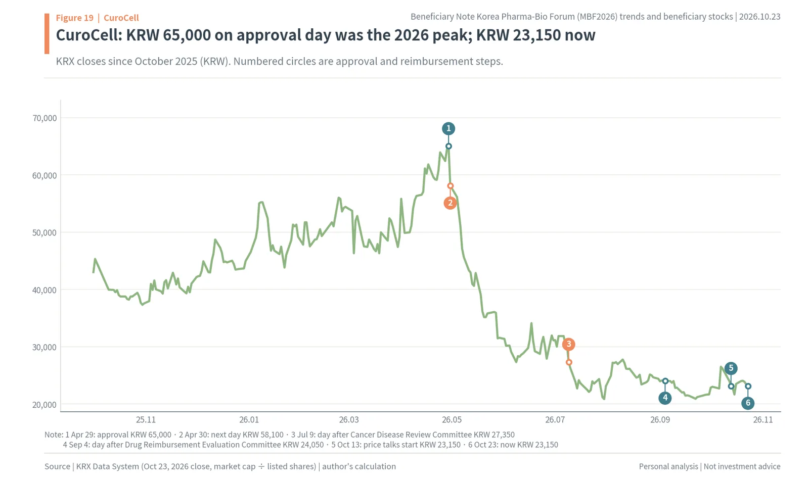 CuroCell share price since October 2025 with Rimcato approval and reimbursement steps marked