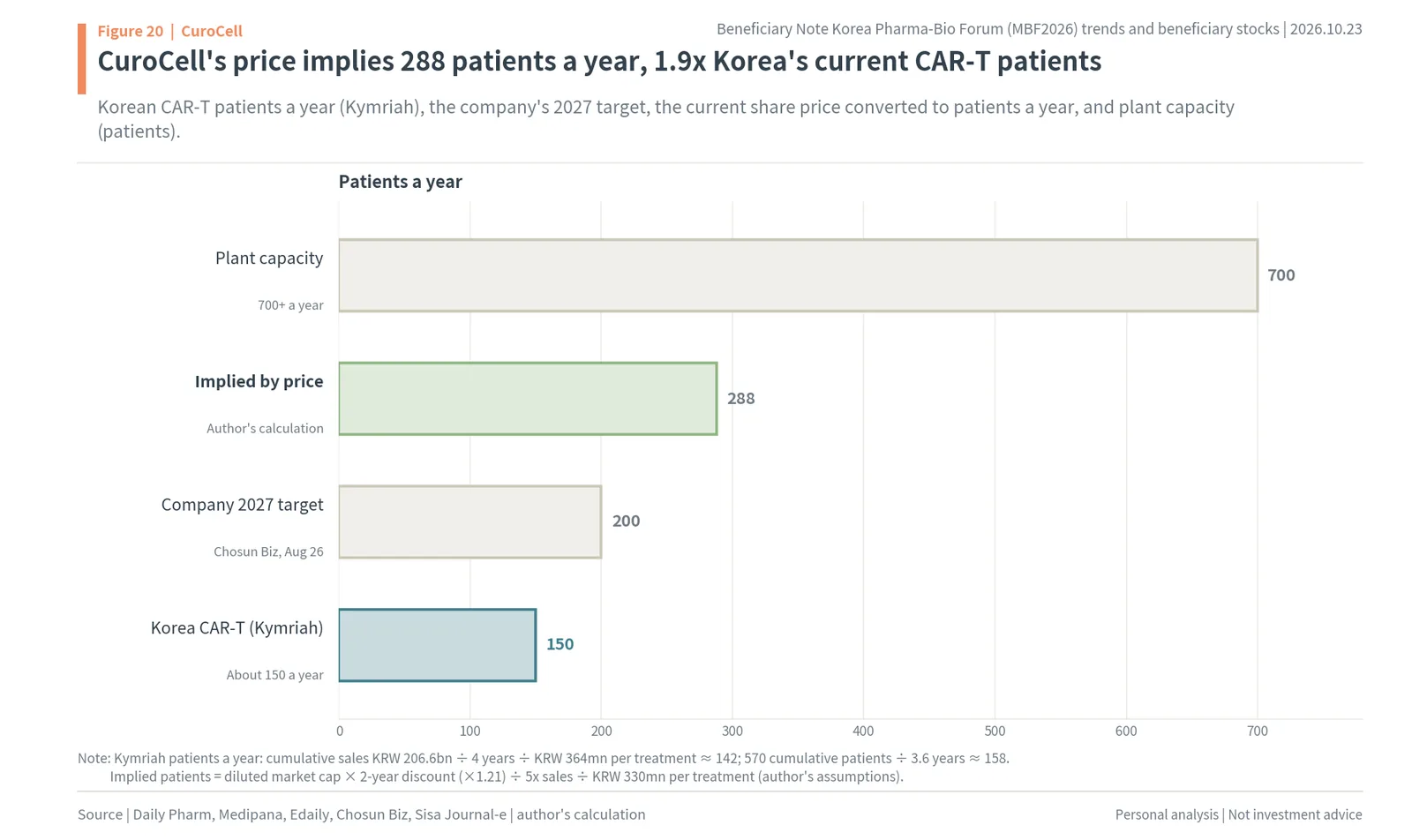 CAR-T patients a year implied by CuroCell's share price versus Korea's Kymriah patients, the 2027 target and plant capacity