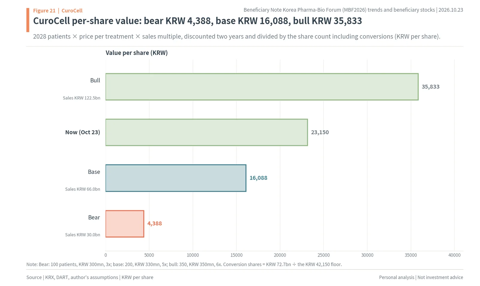 CuroCell bear, base and bull values per share against the October 23, 2026 price