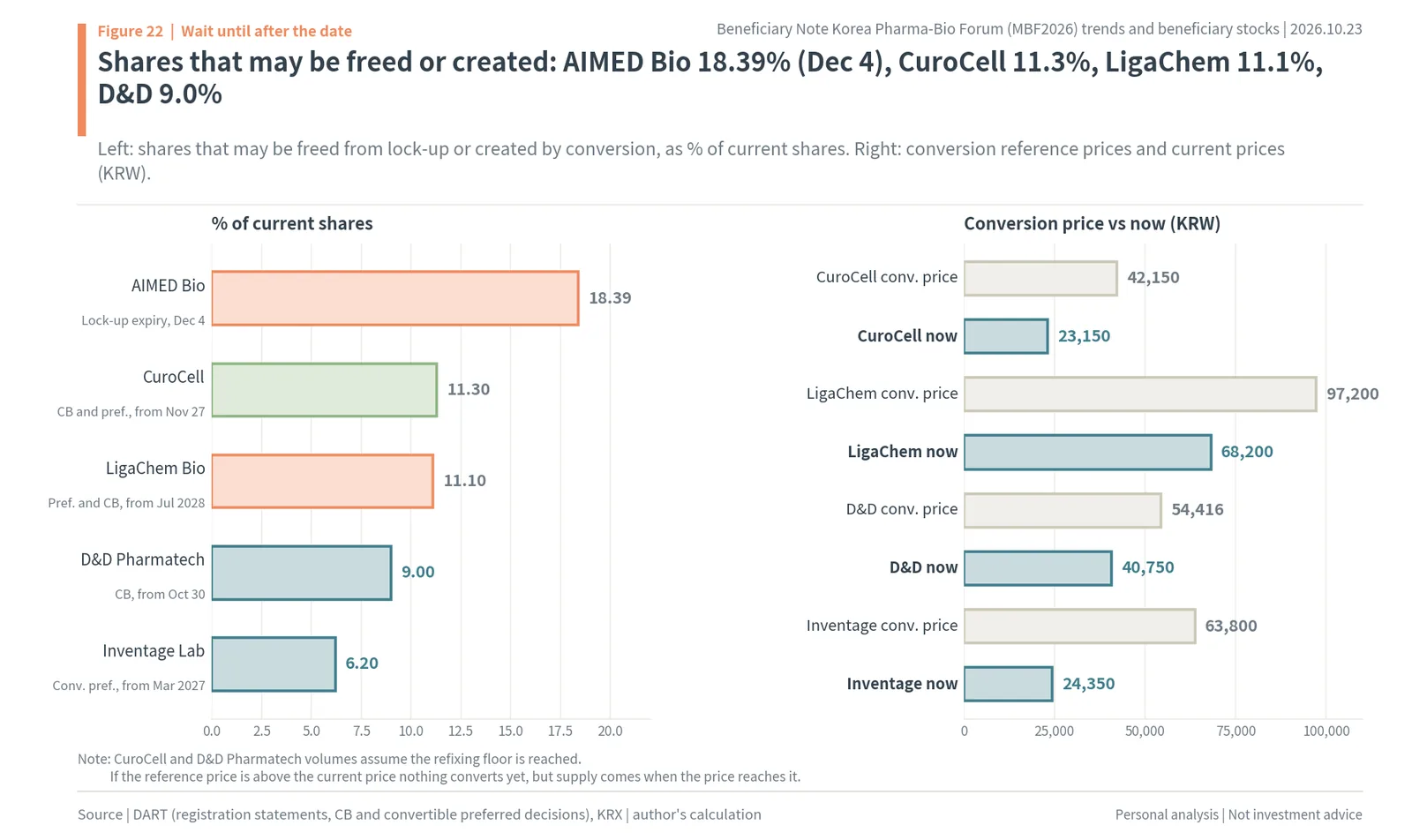 Shares that may be freed or created at AIMED Bio, CuroCell, LigaChem Biosciences, D&D Pharmatech and Inventage Lab, and conversion prices versus current prices