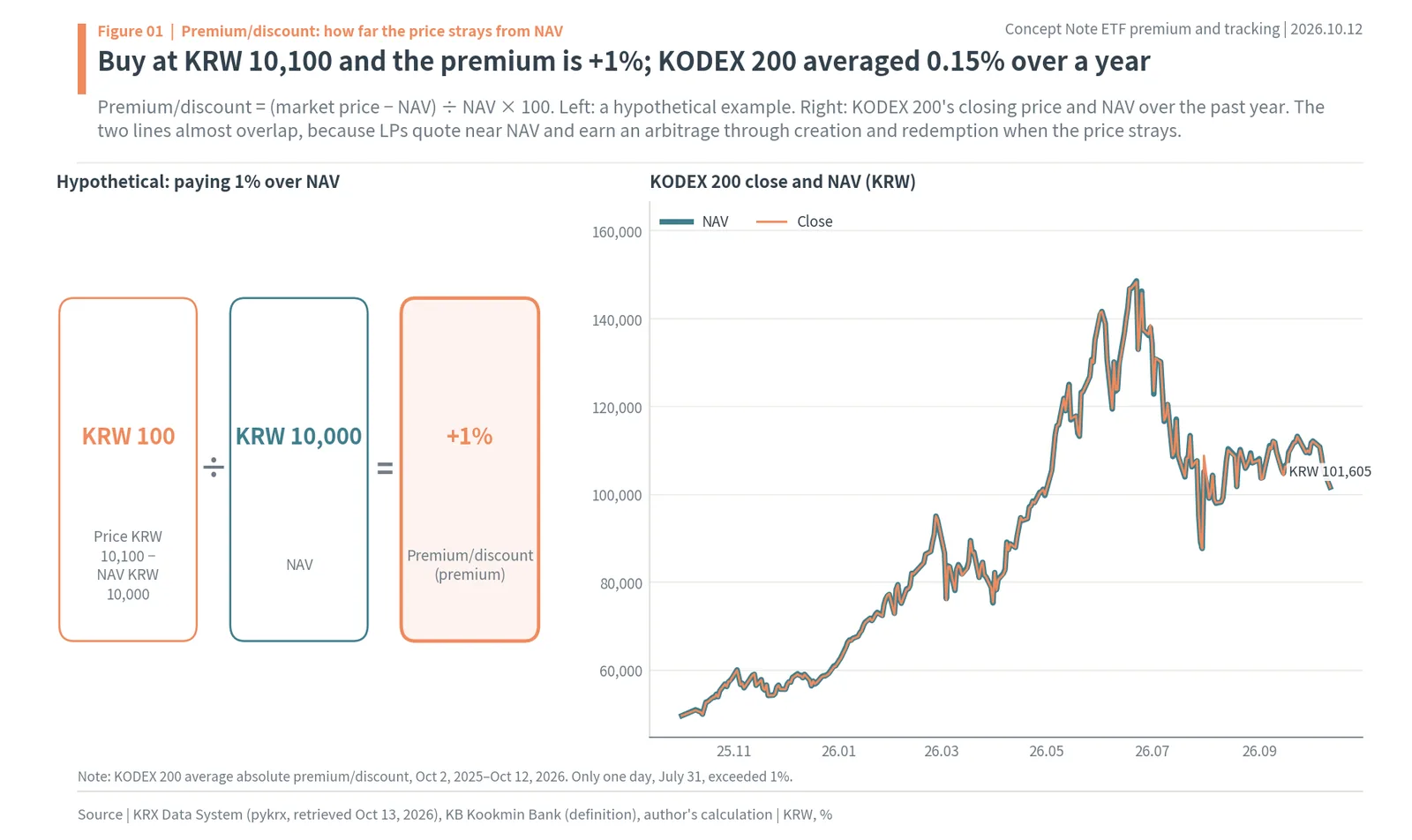 ETF premium/discount formula example (KRW 10,100 vs NAV KRW 10,000 = +1%) and KODEX 200 close vs NAV over one year