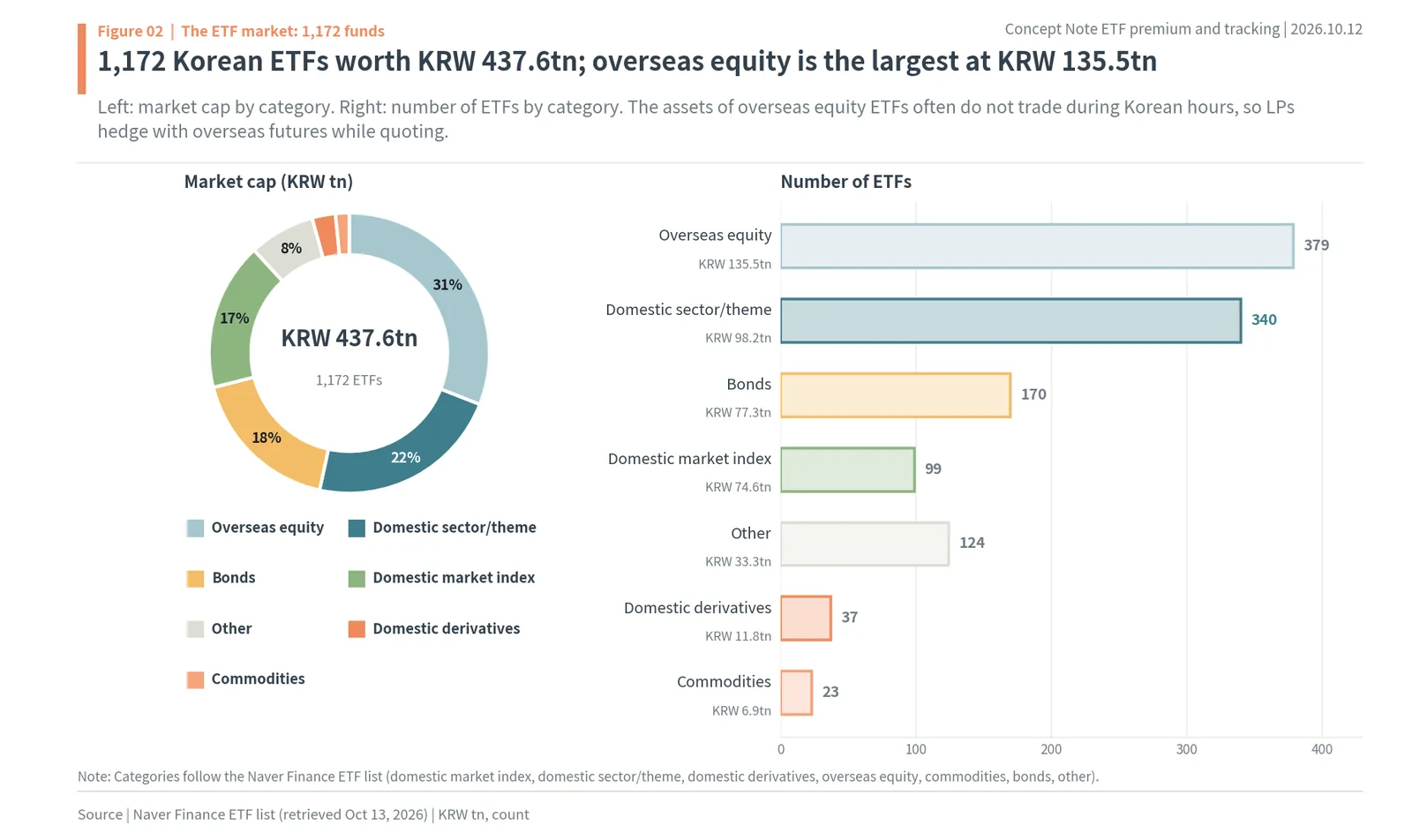 Korean ETF market by category: 1,172 ETFs worth KRW 437.6tn, overseas equity KRW 135.5tn