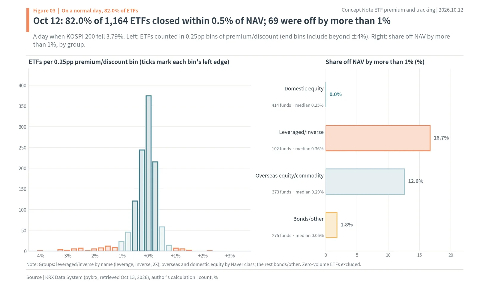Distribution of premium/discount for 1,164 Korean ETFs on October 12, 2026 and share off NAV by over 1% by group