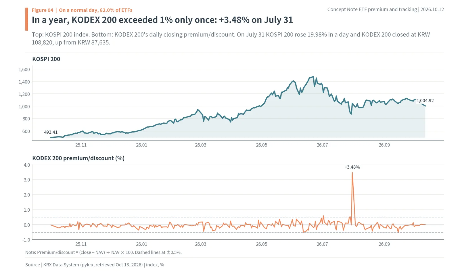 KOSPI 200 index and KODEX 200 daily premium/discount, with a +3.48% spike on July 31, 2026