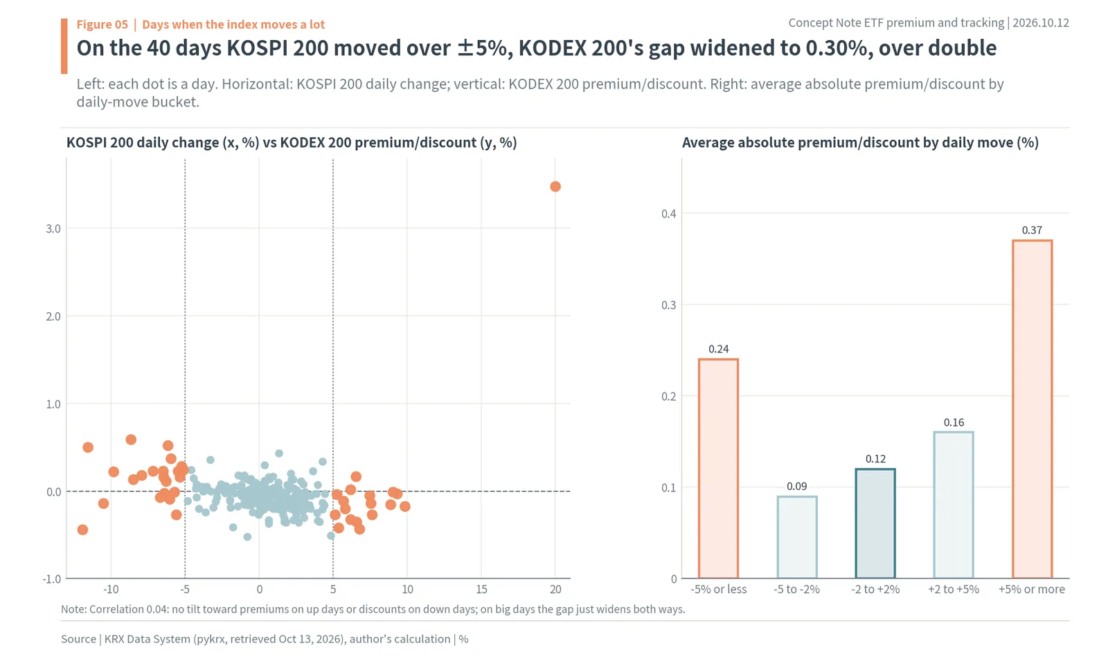 Scatter of KOSPI 200 daily change vs KODEX 200 premium/discount and average gap by size of move