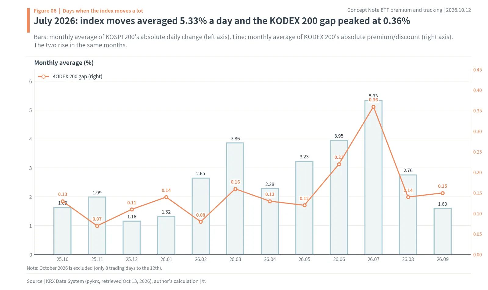 Monthly KOSPI 200 average daily move vs KODEX 200 average premium/discount, peaking in July 2026