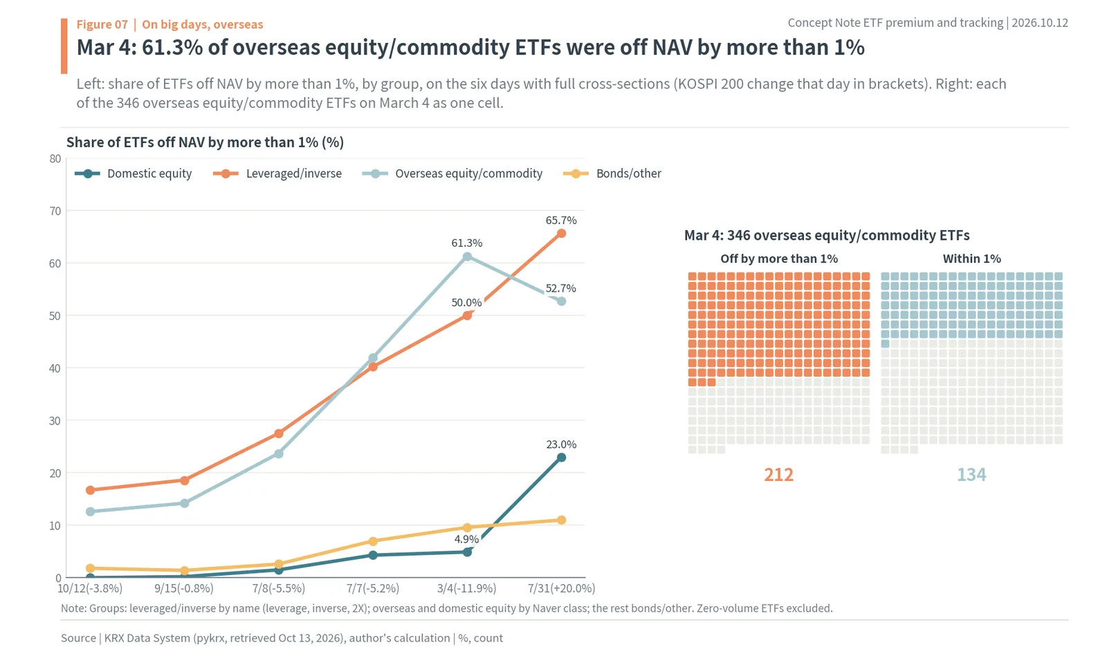 Share of Korean ETFs off NAV by over 1% on six days by group, and a waffle of 346 overseas ETFs on March 4