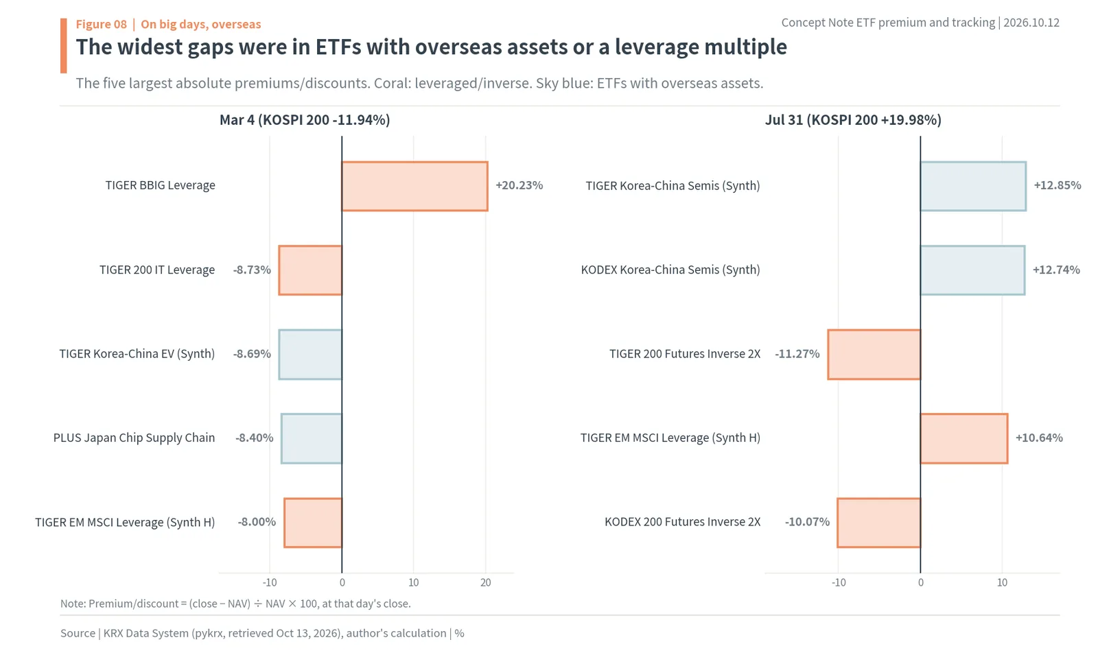 Korean ETFs with the widest premium/discount on March 4 and July 31, 2026