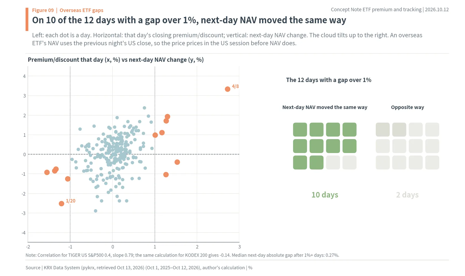 TIGER US S&P500 premium/discount vs next-day NAV change: 10 of 12 big gaps closed the same way